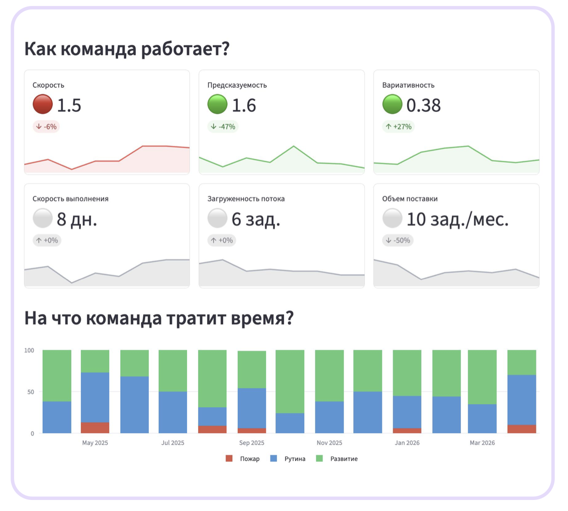 Вместо DORA: как перестать измерять всё подряд и начать управлять процессом разработки - 11